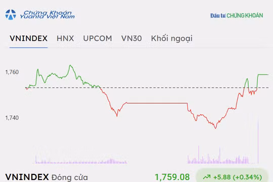 Chứng khoán hôm nay 6/10/2026: VN-Index tiếp tục phục hồi, bluechip bật tăng mạnh