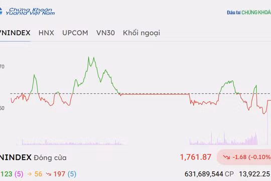 Chứng khoán hôm nay 27/10/2026: VN-Index giằng co dưới vùng kháng cự, lực đỡ từ nhóm Vingroup