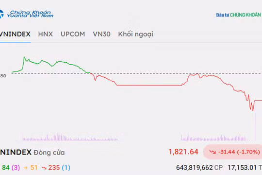 Chứng khoán hôm nay 7/9/2026: VN-Index giảm hơn 30 điểm