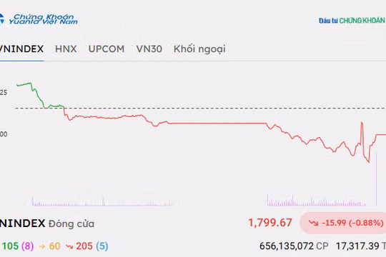 Chứng khoán hôm nay 21/9/2026: VN-Index giảm sâu mất mốc 1.800 điểm