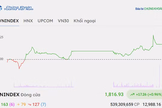 Chứng khoán hôm nay 22/9/2026: VN-Index tăng hơn 17 điểm