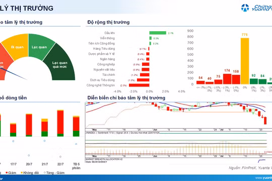 VN-Index mất hơn 100 điểm tuần qua: Tiếp tục kiểm định vùng hỗ trợ 1.650 