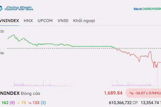 Chứng khoán hôm nay 19/10/2026: VN-Index giảm sâu dưới mốc 1.700 điểm