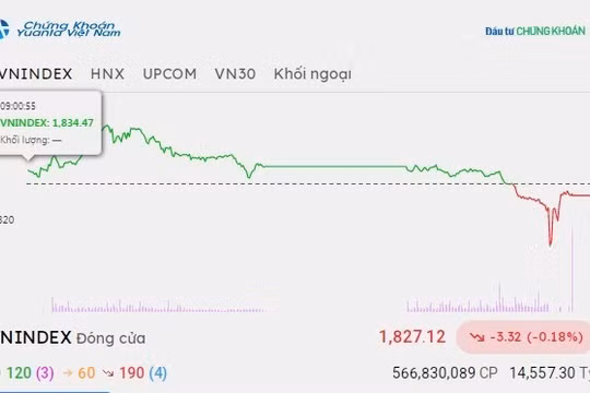 Chứng khoán hôm nay 9/9/2026: VN-Index phục hồi tích cực rồi suy yếu về cuối phiên