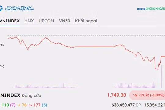 Chứng khoán hôm nay 1/10/2026: VN-Index giảm hơn 19 điểm, áp lực bán chưa hạ nhiệt