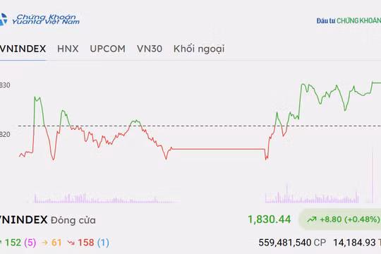 Chứng khoán hôm nay 8/9/2026: VN-Index hồi phục nhẹ