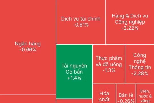 Chứng khoán hôm nay 29/10/2026: VN-Index đảo chiều giảm điểm