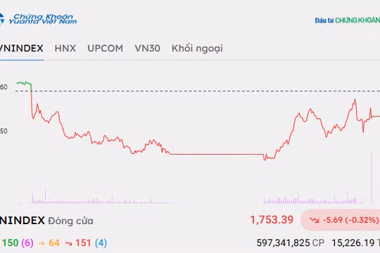 Chứng khoán hôm nay 7/10/2026: VN-Index quay đầu giảm, chờ kết quả kinh doanh quý 3