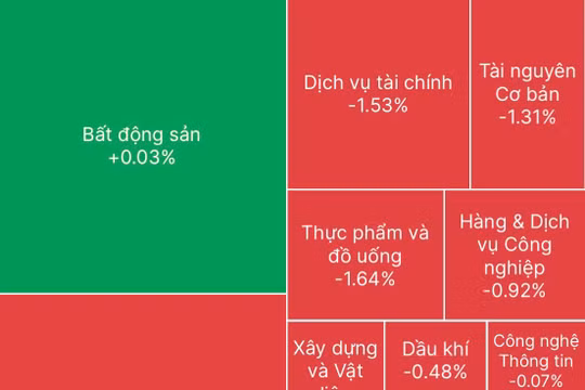 Chứng khoán hôm nay 30/10/2026: VN-Index giảm gần 14 điểm, sắc đỏ lan rộng