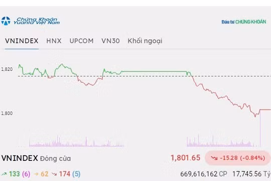 Chứng khoán hôm nay 23/9/2026: VN-Index quay đầu giảm hơn 15 điểm