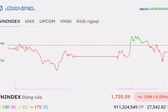 Chứng khoán hôm nay 9/10/2026: VN-Index thu hẹp đà giảm, xuất hiện tín hiệu tốt