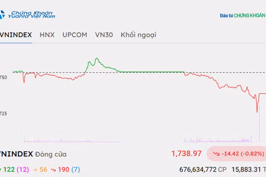 Chứng khoán hôm nay 8/10/2026: VN-Index giảm mạnh, cổ phiếu bluechip gây sức ép