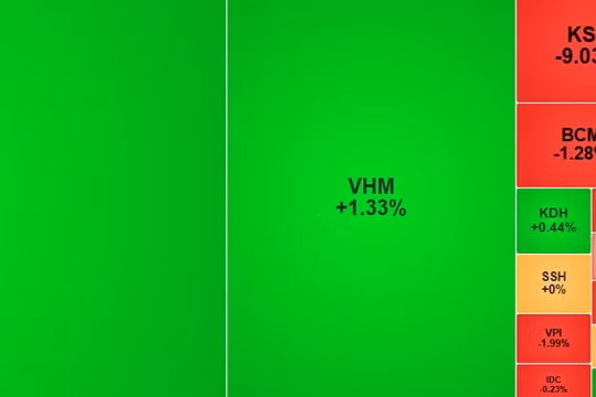 Chứng khoán hôm nay 5/6/2016: VN-Index tăng hơn 7 điểm, khối ngoại trở lại mua ròng