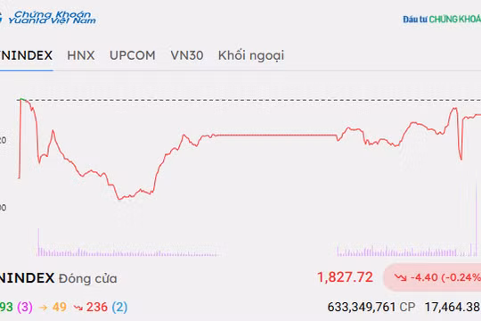 Chứng khoán hôm nay 3/9/2026: Áp lực bán lan rộng, VIC đỡ VN-Index