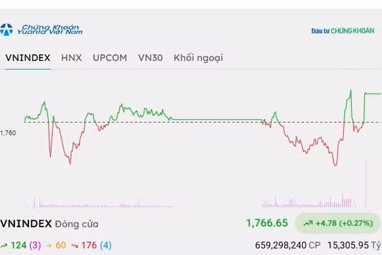 Chứng khoán hôm nay 28/10/2026: VN-Index hồi phục nhẹ, nhóm ngân hàng dẫn dắt