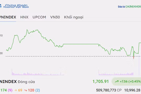 Chứng khoán hôm nay 16/10/2026: VN-Index hồi phục tăng gần 10 điểm