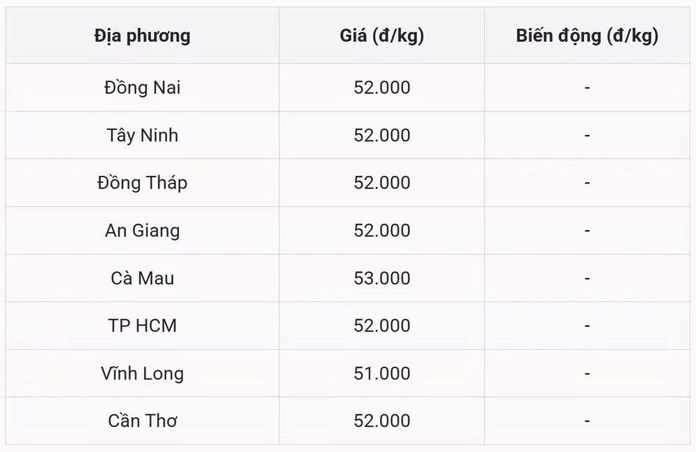 Giá heo hơi hôm nay 2/10 tại miền Nam (Được Báo Nhà báo và Công luận tổng hợp)