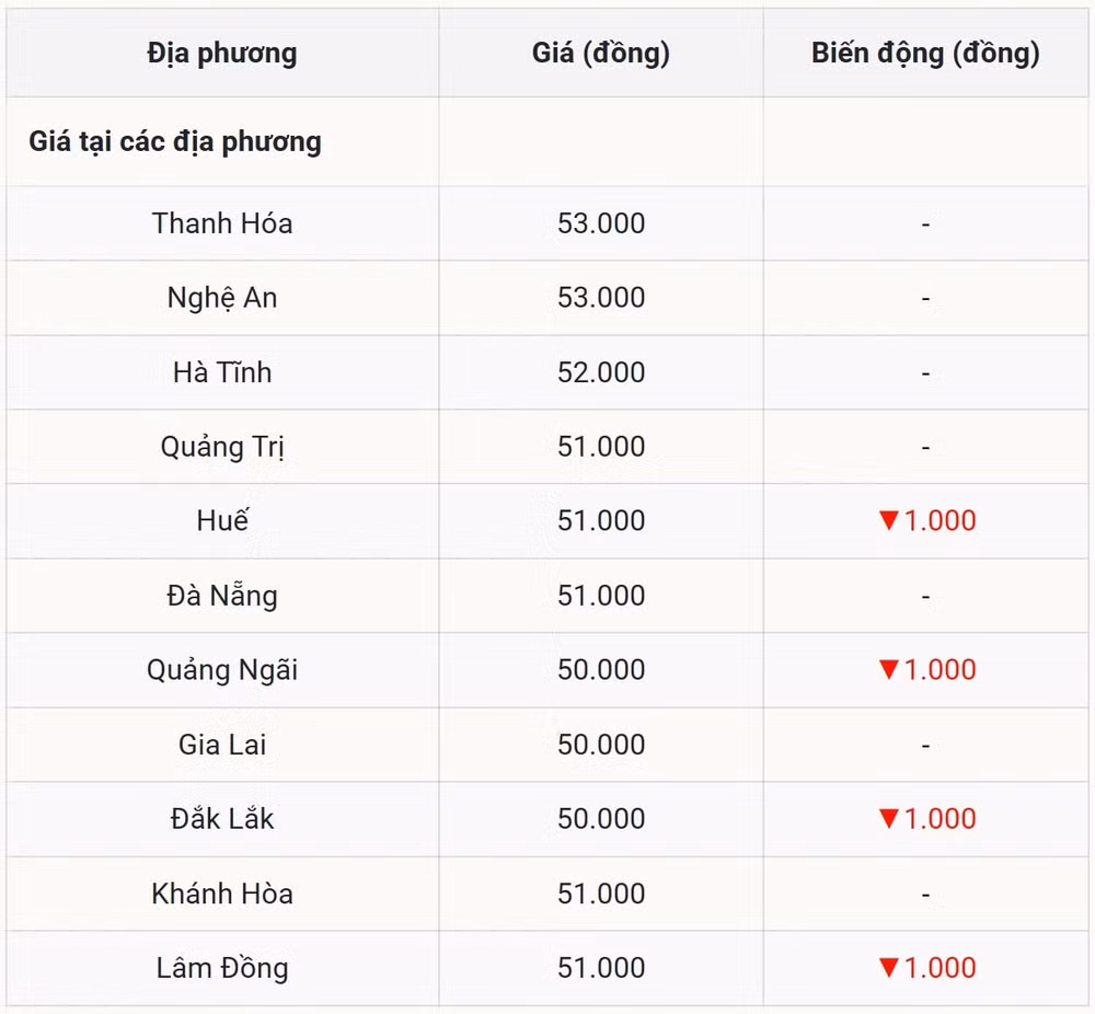 Giá heo hơi hôm nay 29 10 tại miền Trung – Tây Nguyên Giá Cao Nhất 53.000 đồng kg