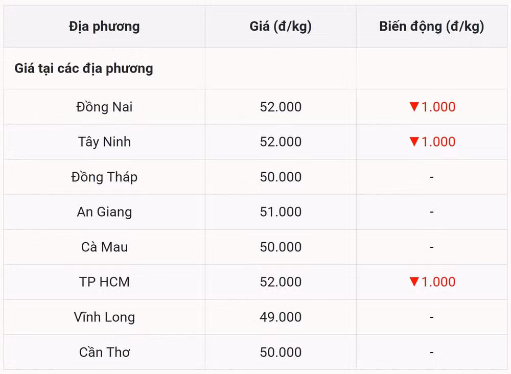Miền Nam Nơi duy nhất ghi nhận sự giảm sút