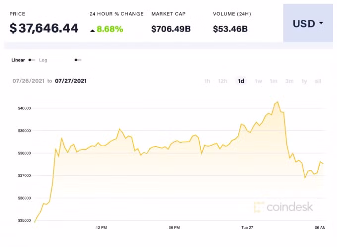 Giá Bitcoin trong 24h qua. Ảnh: Coindesk