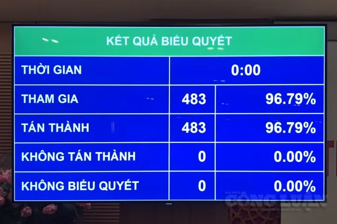 Kết quả biểu quyết.