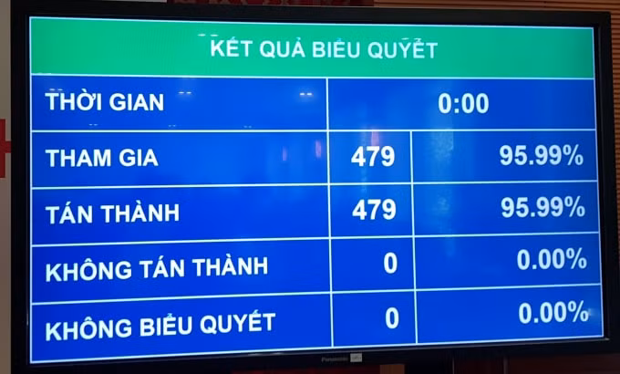 Kết quả biểu quyết.
