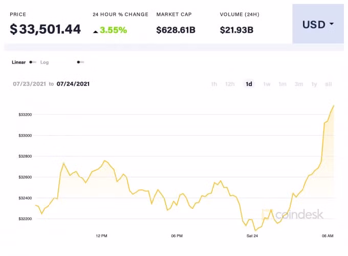 Giá BTC trong 24h qua. Ảnh: Coindesk