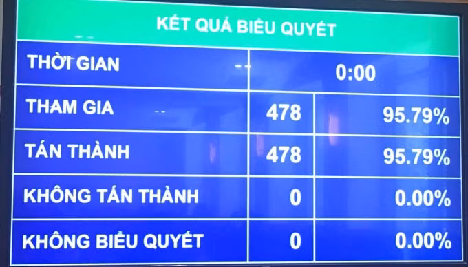 Kết quả biểu quyết bầu Tổng Thư ký Quốc hội khóa XV.