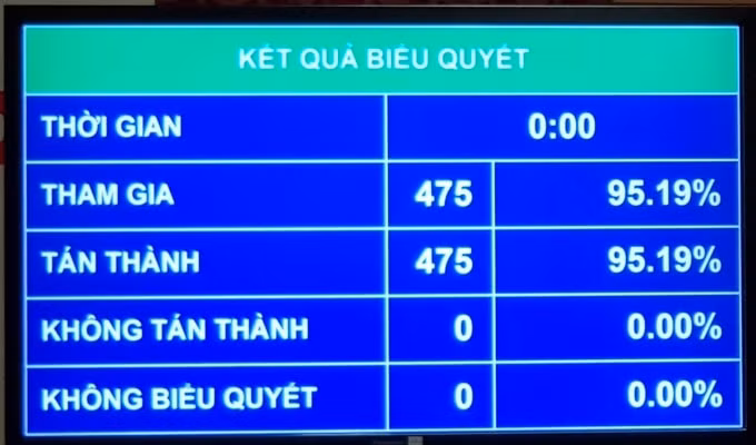 Kết quả biểu quyết thông qua Nghị quyết bầu các Ủy viên Ủy ban Thường vụ Quốc hội.