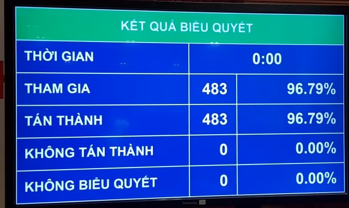 Kết quả biểu quyết thông qua Nghị quyết bầu các Phó Chủ tịch Quốc hội.