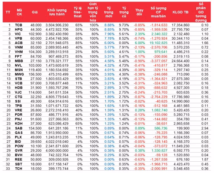Danh mục VN30 và giao dịch các quỹ ETF liên quan. Nguồn: SSI Research