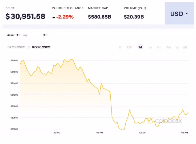 Giá BTC trong 24h qua. Ảnh: Coindesk