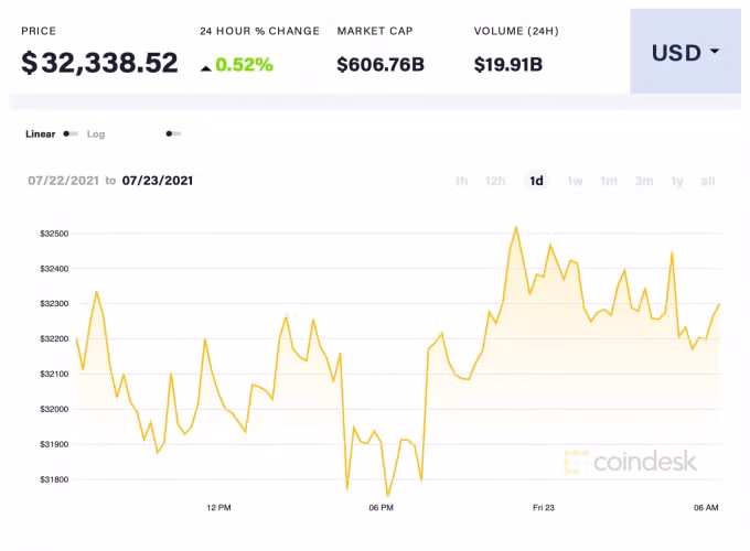 Giá BTC trong 24h qua. Ảnh: Coindesk