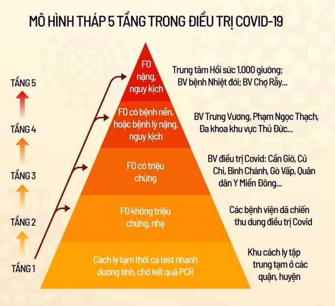 Hệ thống triều trị Covid-19 theo mô hình tháp 5 tầng.