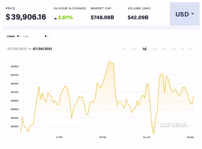 Giá BTC trong 24h qua. Ảnh: Coindesk