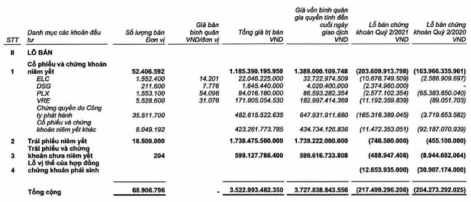 Nguồn: BCTC công ty mẹ SSI quý 2/2021.