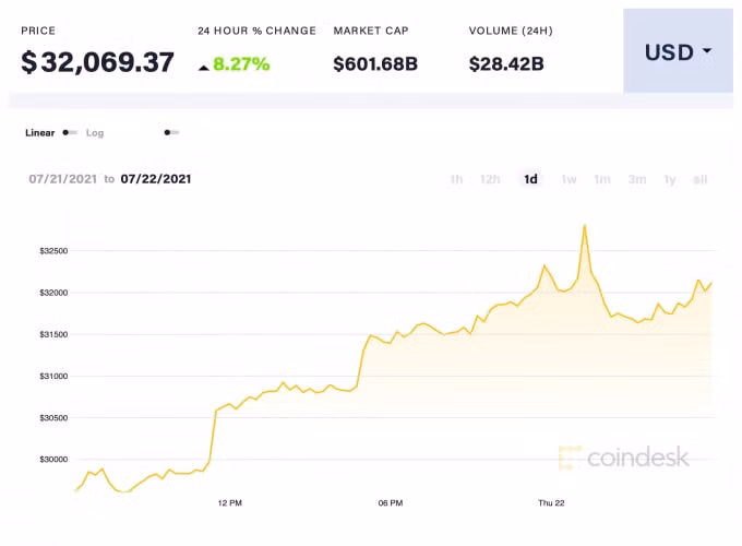 Giá BTC trong 24h qua. Ảnh: Coindesk