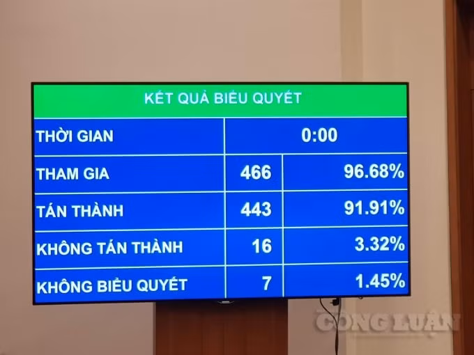 Kết quả biểu quyết.