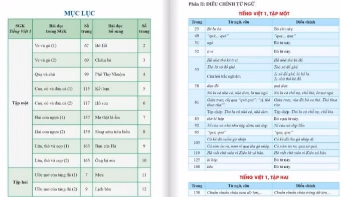 Các bài tập đọc và từ ngữ được thay thế trong sách Tiếng Việt 1, của bộ sách Cánh Diều (ảnh TL).