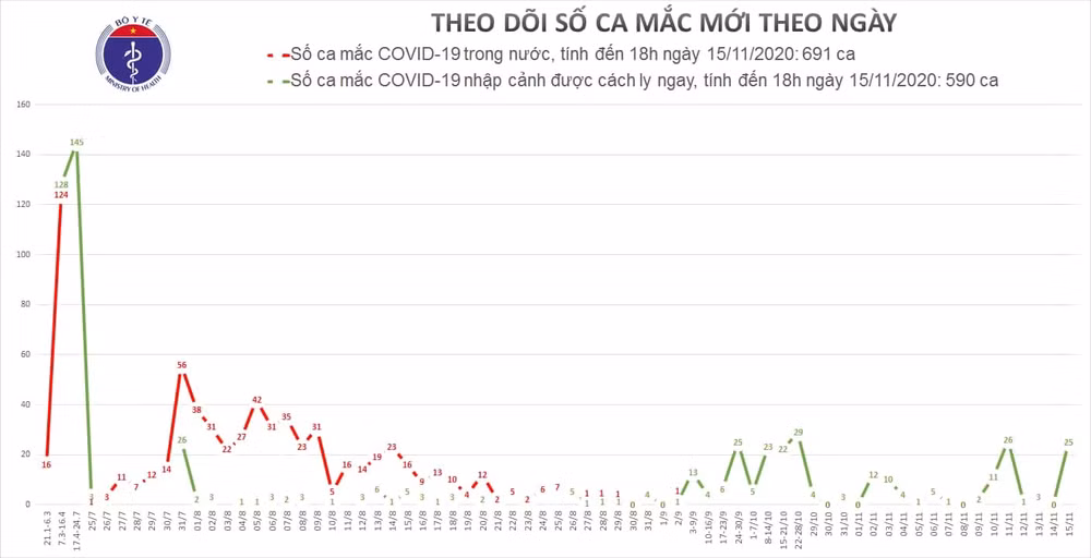 biểu đồ theo dõi