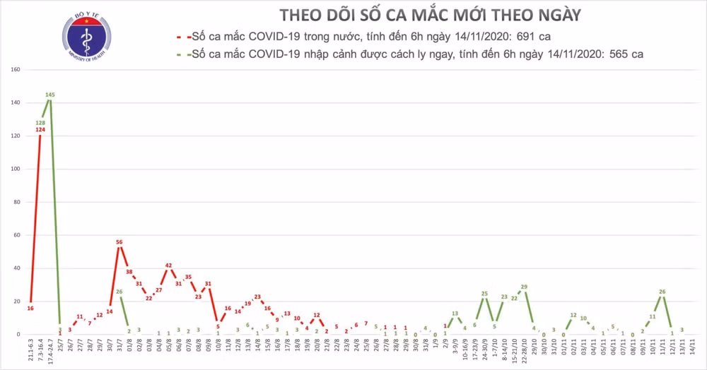biểu đồ theo dõi
