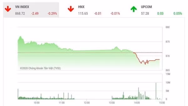 VN-Index giảm hơn 2 điểm sau phiên giao dịch ngày 13/7. Nguồn: Chứng khoán Tân Việt