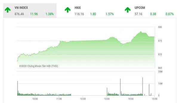 Chỉ số VN-Index tăng gần 12 điểm sau phiên giao dịch ngày 9/7