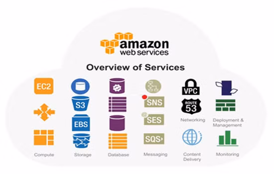 AWS là một quân bài chiến lược của Amazon. Ảnh: Medium