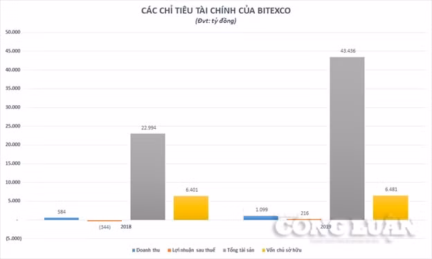 Bitexco_chart1