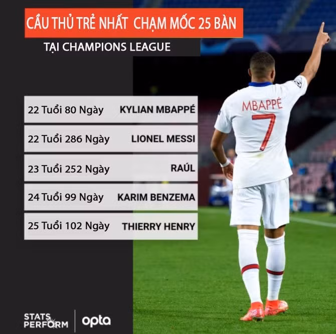 Mbappe phá sâu kỷ lục được nắm giữ bởi Lionel Messi. Ảnh: internet