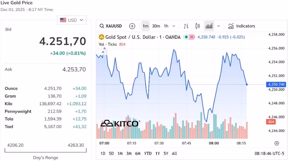 Vàng thế giới vượt qua đỉnh 4.250 USD Ounce