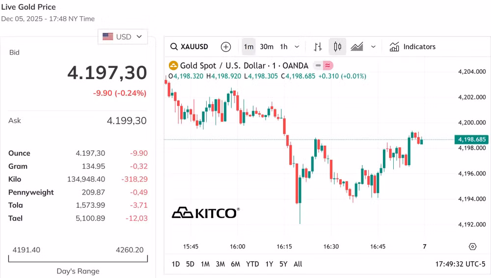 Vàng thế giới dừng lại dưới mốc 4.200 USD