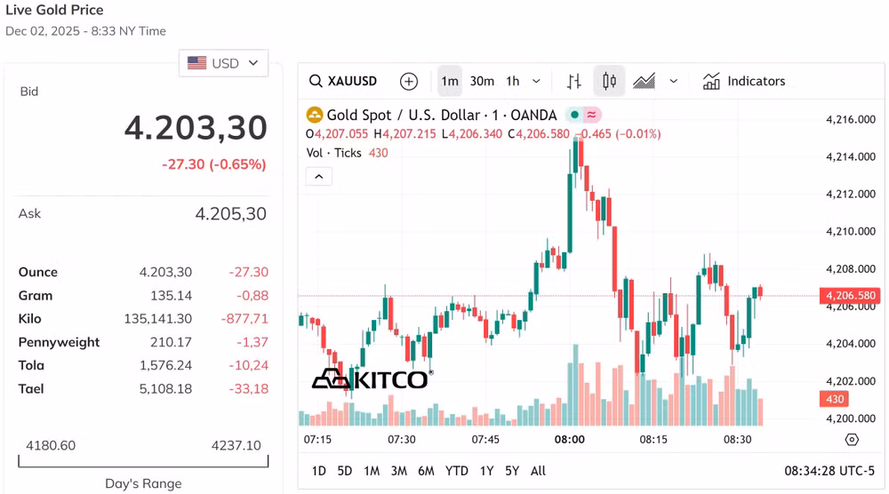 Vàng thế giới sắp mất đỉnh 4,200 USD Ounce