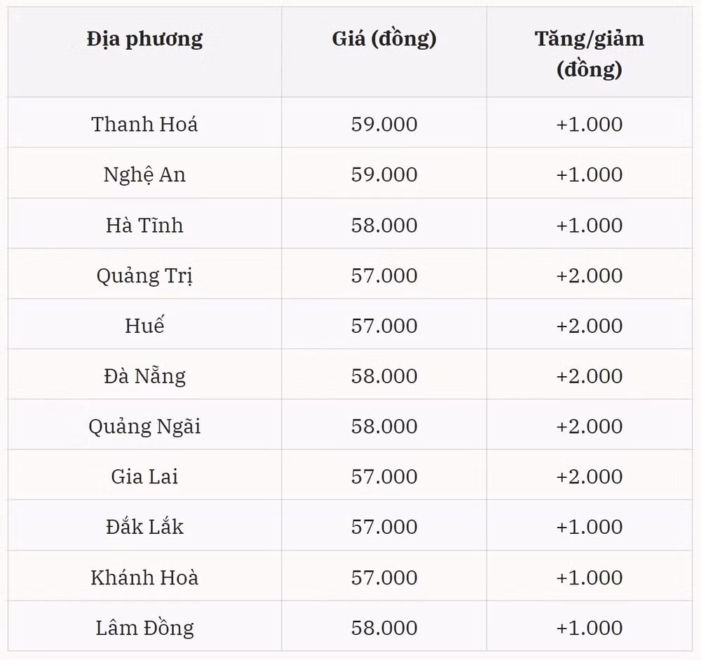 Giá heo hơi hôm nay tại miền Trung – Tây Nguyên Tăng đột biến 2.000 đồng kg